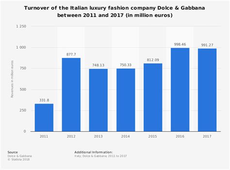 dolce gabbana corporate|dolce and gabbana financial report.